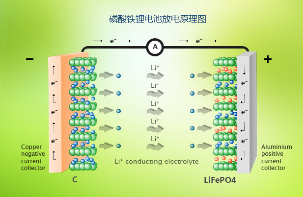 磷酸鐵鋰電池 磷酸鐵鋰電池
